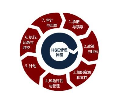 淺析HSE管理體系的原理、現(xiàn)狀與發(fā)展