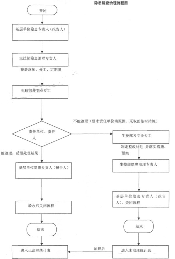 設(shè)計的流程圖