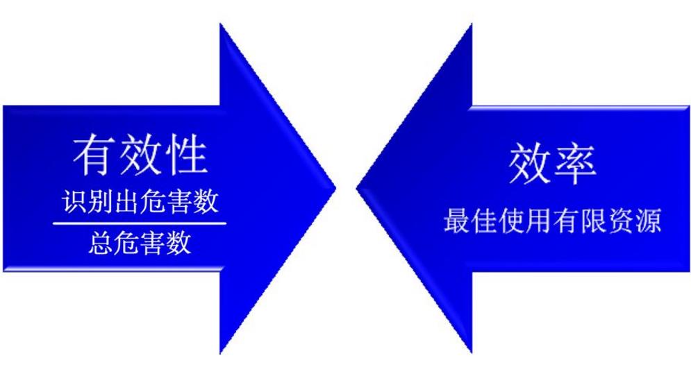 HAZOP風(fēng)險分析方法簡析