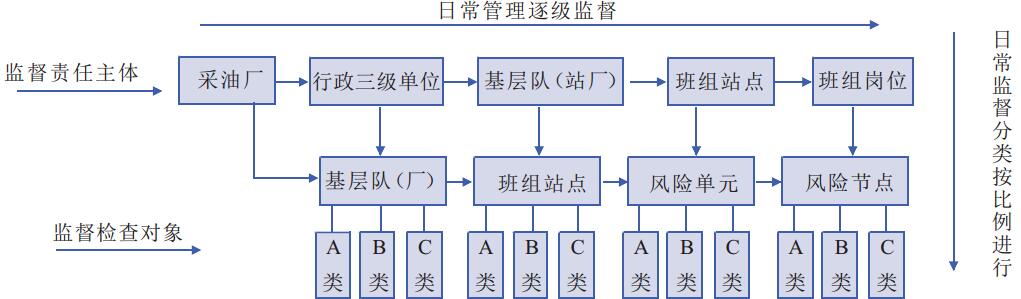 采油廠HSE監(jiān)督管理分類監(jiān)督關系示意