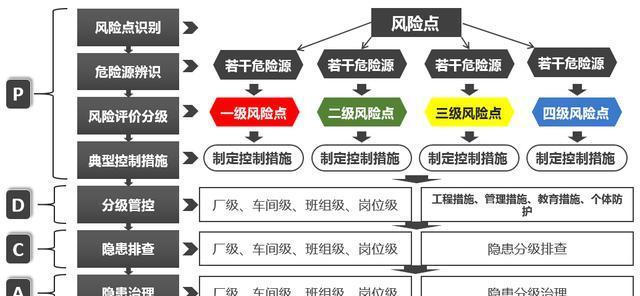 危險源辨識、風(fēng)險評估、隱患排查治理流程圖
