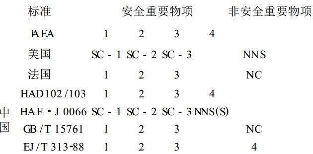 表 1 核電廠機(jī)械設(shè)備安全分級(jí)標(biāo)準(zhǔn)比較