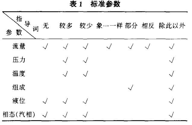 標準參數(shù)