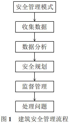 我國(guó)建筑安全管理現(xiàn)狀與對(duì)策分析
