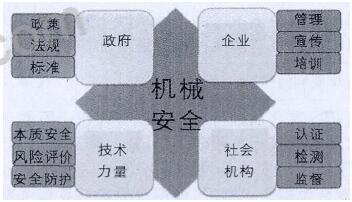 圖1政府、企業(yè)、社會機構(gòu)技術(shù)力量與機械安全的責任