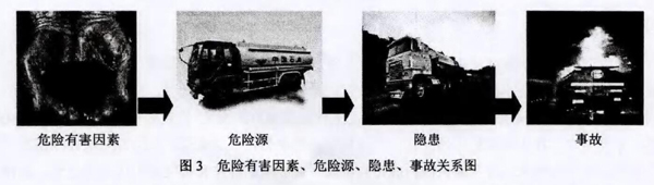 圖3 危險(xiǎn)有害因素、危險(xiǎn)源、隱患、事故關(guān)系圖