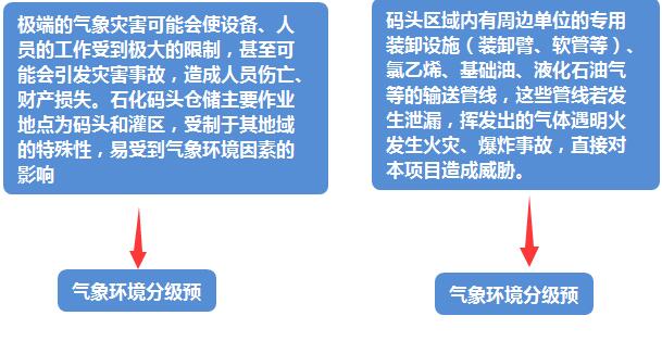 圖 1 石油化工碼頭實行監(jiān)測的主要內(nèi)容