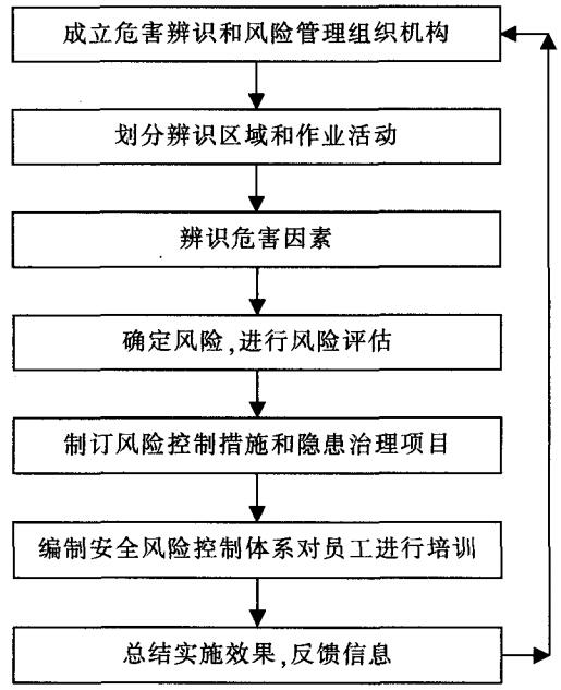  危害辨識(shí) 、風(fēng)險(xiǎn)評(píng)價(jià)和風(fēng)險(xiǎn)控制活動(dòng)基本步驟