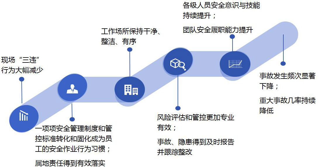 雙重預防體系系統(tǒng)實施效果