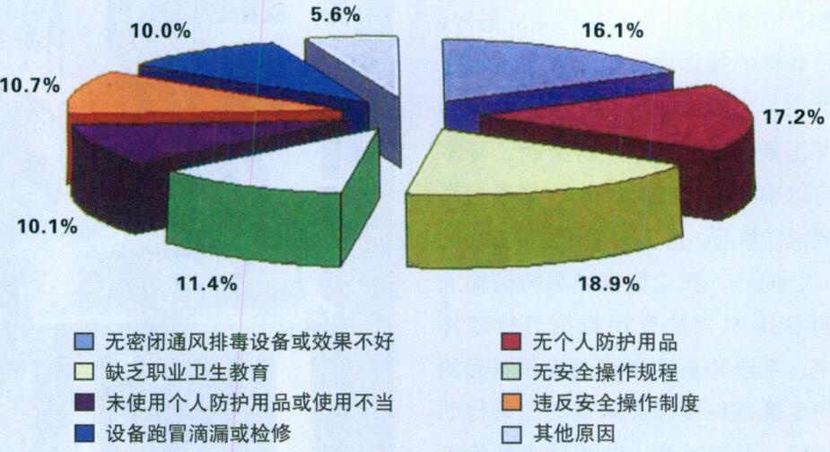 淺述工作場所職業(yè)危害辨識及個體防護應用