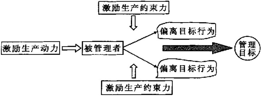 圖1激勵與管理目標