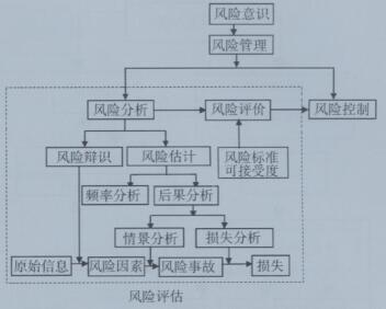 風(fēng)險(xiǎn)管理內(nèi)容構(gòu)成圖