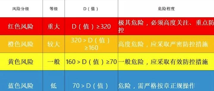隱患排查系統(tǒng)常用的風險評估法：風險綜合評價法