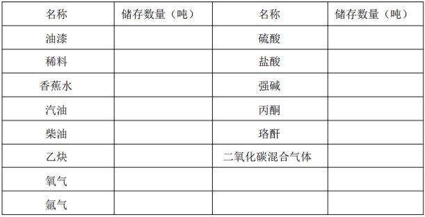 化學(xué)危險(xiǎn)品的品名及正常儲量