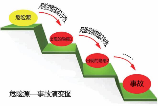 風險、隱患與事故之間的邏輯關(guān)系