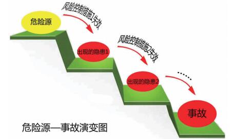 風(fēng)險、隱患與事故之間的邏輯關(guān)系