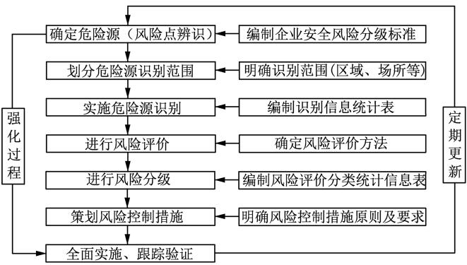圖 2 風(fēng)險分級管控體系建設(shè)流程
