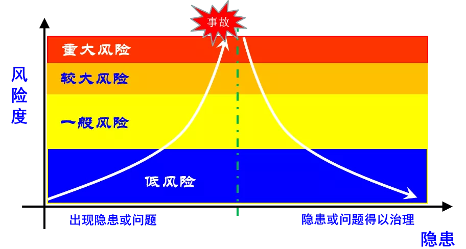 安全風(fēng)險(xiǎn)分級管控