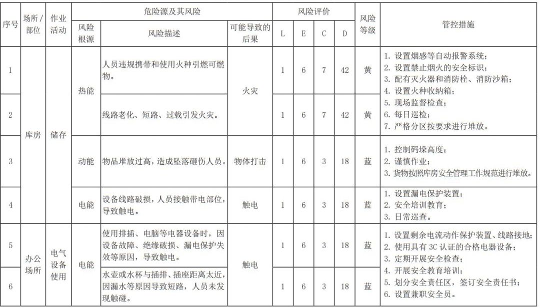 安全風(fēng)險(xiǎn)分級管控