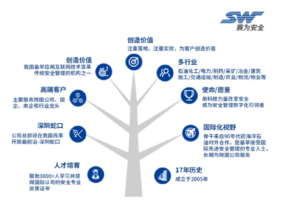 安全生產信息化